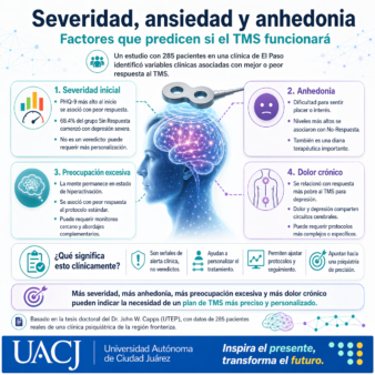 Infografía en español sobre predictores clínicos de respuesta al TMS, incluyendo severidad inicial, anhedonia, preocupación excesiva y dolor crónico.