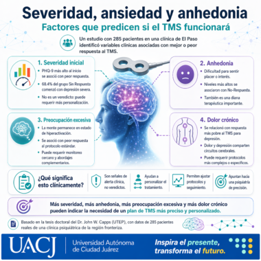 Infografía en español sobre predictores clínicos de respuesta al TMS, incluyendo severidad inicial, anhedonia, preocupación excesiva y dolor crónico.