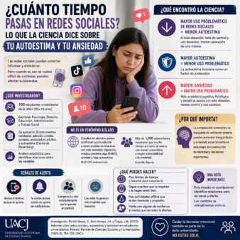 Infografía sobre el uso problemático de redes sociales en estudiantes universitarios y su relación con menor autoestima y mayor ansiedad.