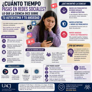 Infografía sobre el uso problemático de redes sociales en estudiantes universitarios y su relación con menor autoestima y mayor ansiedad.
