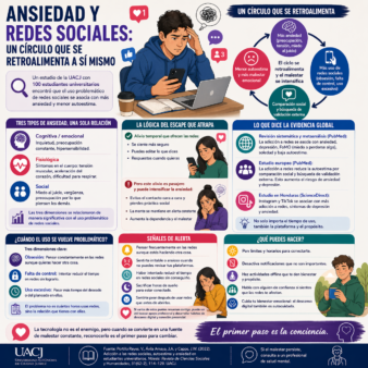 Infografía sobre ansiedad y redes sociales en estudiantes universitarios, explicando cómo el uso problemático de plataformas digitales puede retroalimentar la ansiedad, la baja autoestima y el malestar emocional.