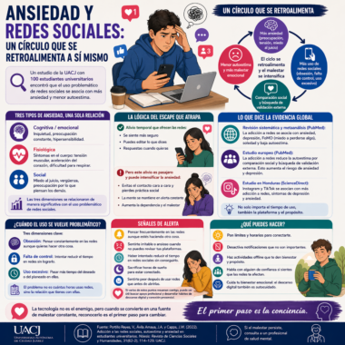 Infografía sobre ansiedad y redes sociales en estudiantes universitarios, explicando cómo el uso problemático de plataformas digitales puede retroalimentar la ansiedad, la baja autoestima y el malestar emocional.