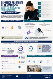 Infografía sobre depresión resistente al tratamiento y TMS, explicando por qué algunos pacientes no responden a los antidepresivos, cómo funciona el TMS de forma distinta y qué resultados mostró un estudio clínico con 285 pacientes reales.