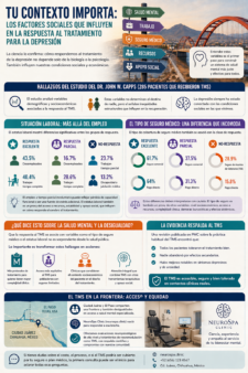 Infografía sobre cómo factores sociales como el empleo, el tipo de seguro médico y el acceso a recursos pueden influir en la respuesta al TMS en depresión, con énfasis en desigualdad, acceso y salud mental en la frontera Ciudad Juárez–El Paso.