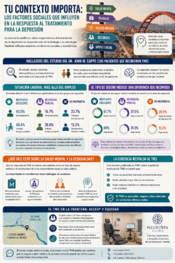 Infografía sobre cómo factores sociales como el empleo, el tipo de seguro médico y el acceso a recursos pueden influir en la respuesta al TMS en depresión, con énfasis en desigualdad, acceso y salud mental en la frontera Ciudad Juárez–El Paso.