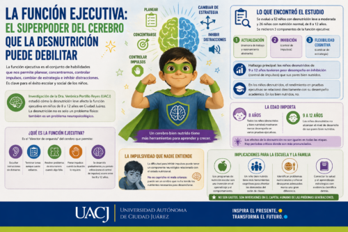 Infografía en español sobre la función ejecutiva infantil y cómo la desnutrición puede debilitar habilidades como planear, concentrarse, controlar impulsos y cambiar de estrategia, con ilustración central de un niño y banner de la UACJ.