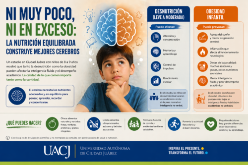 Infografía en español sobre obesidad vs. desnutrición infantil y su impacto en el cerebro, el aprendizaje y el rendimiento escolar, con un niño al centro, cerebro ilustrado y banner de la UACJ.