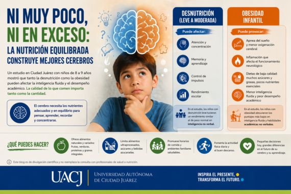 Infografía en español sobre obesidad vs. desnutrición infantil y su impacto en el cerebro, el aprendizaje y el rendimiento escolar, con un niño al centro, cerebro ilustrado y banner de la UACJ.