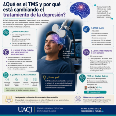 Infografía en español sobre TMS como tratamiento para la depresión, con un paciente recibiendo estimulación magnética transcraneal, ilustración del cerebro, datos clínicos y banner de la UACJ.