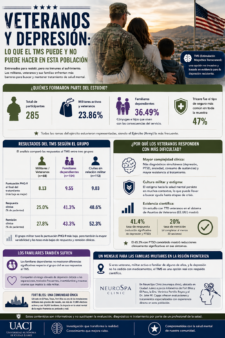 Infografía sobre veteranos, depresión y TMS que resume un estudio con militares, veteranos, familiares dependientes y civiles, mostrando diferencias en respuesta clínica, remisión y factores que pueden dificultar el tratamiento en población militar.