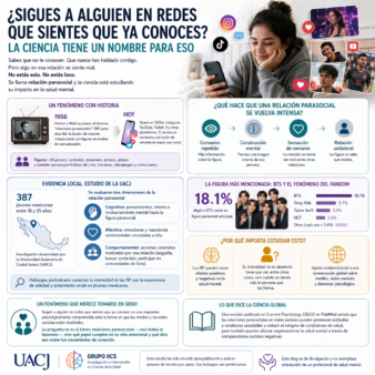 Infografía en español sobre relaciones parasociales en jóvenes mexicanos, redes sociales, fandoms digitales y hallazgos preliminares de un estudio de la UACJ.